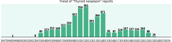 Thyroid neoplasm: 4,682 reports from FDA and social media. Thyroid neoplasm: 4,682 reports.